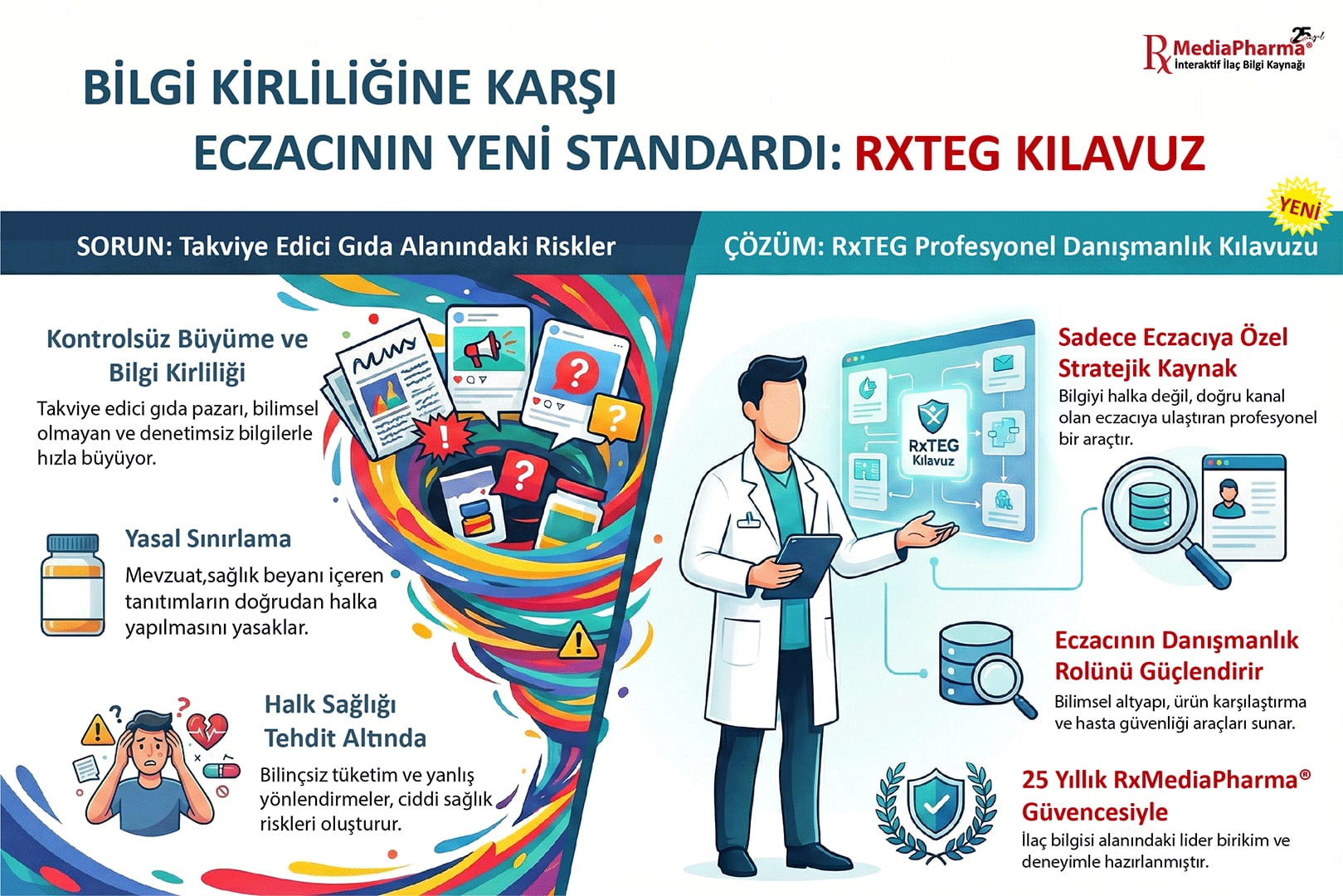 Bilgi kirliliğine karşı eczacının yeni standardı RxTEG Kılavuz: solda kontrolsüz büyüme, yasal sınırlama ve halk sağlığı riskleri; sağda eczacıya özel stratejik kaynak, danışmanlık rolü ve 25 yıllık RxMediaPharma® güvencesi