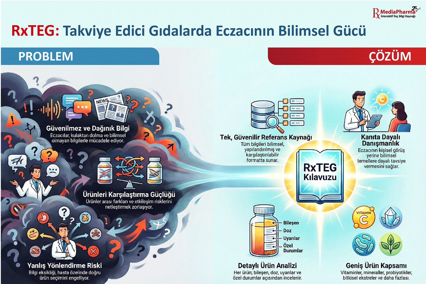 RxTEG problem ve çözüm: solda bilgi bulutları içinde zorlanan eczacılar, sağda ışık saçan RxTEG Kılavuzu, bileşen, doz, uyarı ve özel durum etiketli ürün analizi ile vitamin, mineral, probiyotik ve bitkisel ürün kapsamı