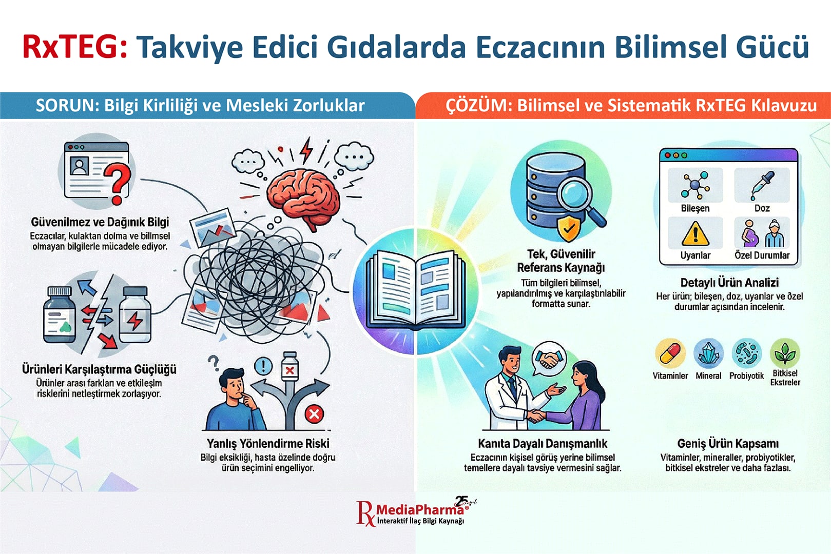 RxTEG: solda karışık bilgi yumağı ve yanlış yönlendirme riski, ortada açık kitap, sağda referans kaynağı, ürün analizi kartı ve hastasıyla tokalaşan eczacıyla kanıta dayalı danışmanlık