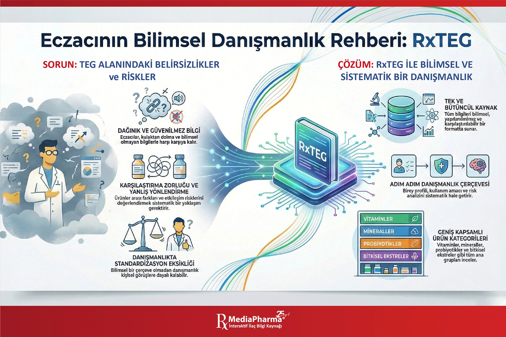 Eczacının bilimsel danışmanlık rehberi RxTEG: solda TEG alanındaki belirsizlikler ve riskler, ortada RxTEG veri katmanları, sağda tek ve bütüncül kaynak, adım adım danışmanlık çerçevesi ve ürün kategorileri