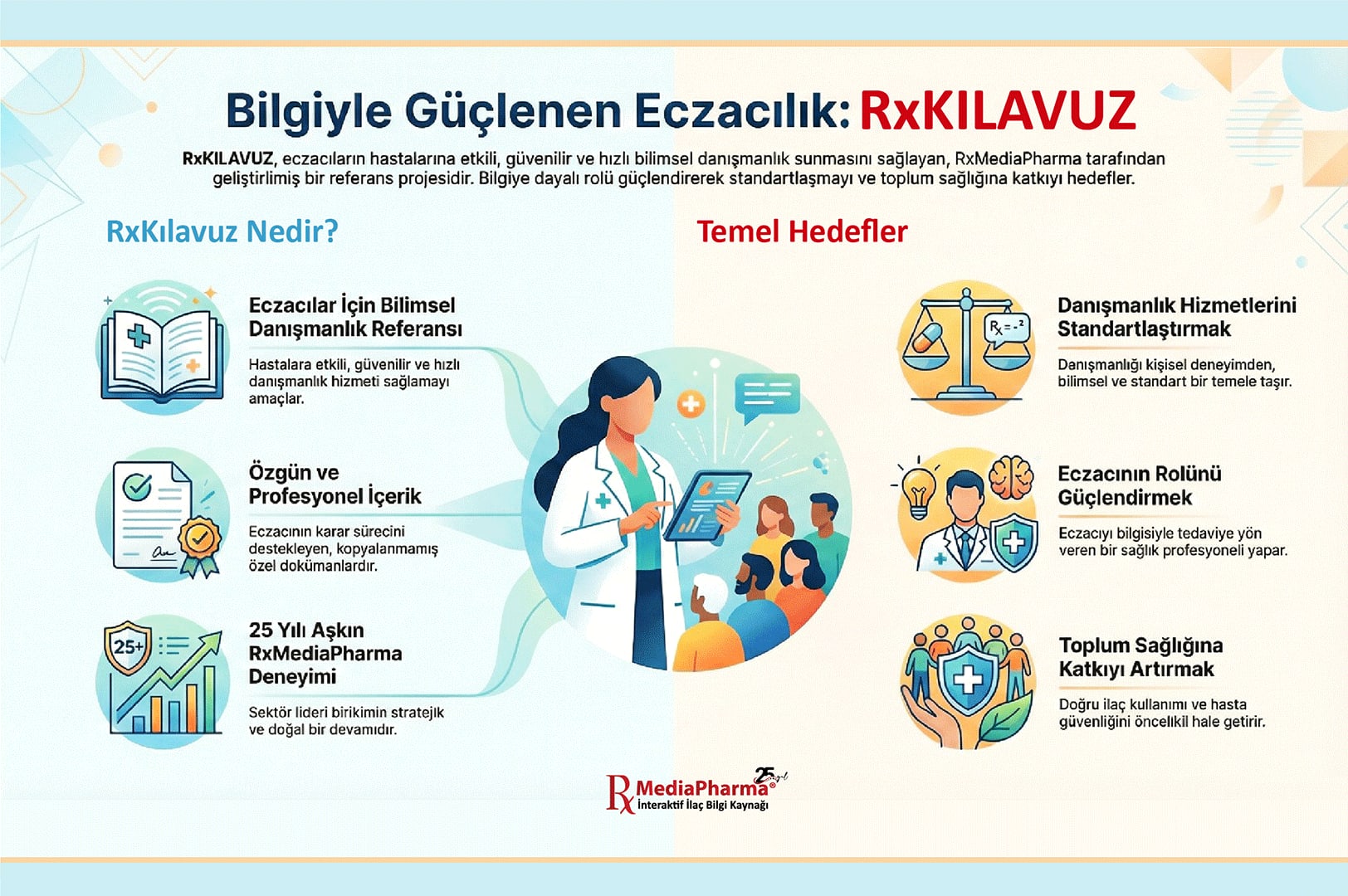 Bilgiyle güçlenen eczacılık RxKILAVUZ: ortada tabletiyle hastalara danışmanlık veren eczacı, solda RxKılavuz nedir, sağda temel hedefler