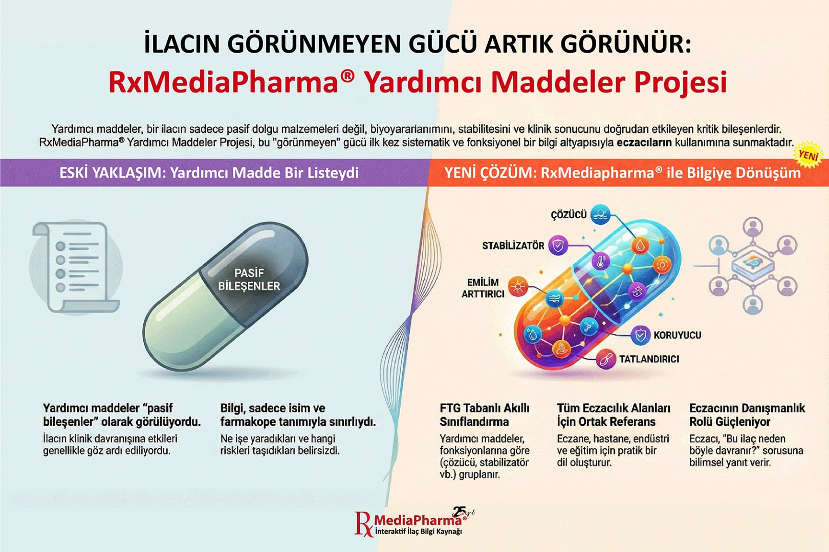 Yardımcı Maddeler Projesi: solda pasif bileşenler olarak görülen kapsülle eski yaklaşım, sağda çözücü, stabilizatör, emilim artırıcı, koruyucu ve tatlandırıcı işlevleriyle tanımlanan yardımcı maddeler
