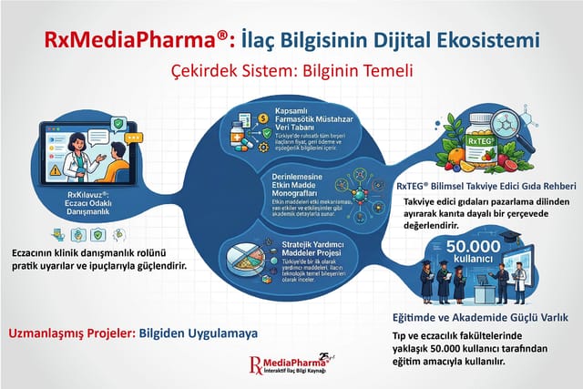 RxMediaPharma® İlaç Bilgisinin Dijital Ekosistemi: ortada müstahzar veri tabanı, etkin madde monografları ve yardımcı maddeler projesinden oluşan çekirdek sistem; solda RxKılavuz® eczacı odaklı danışmanlık, sağda RxTEG® takviye edici gıda rehberi ve 50.000 kullanıcı