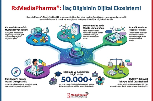 RxMediaPharma® İlaç Bilgisinin Dijital Ekosistemi: merkezdeki veri çekirdeğine bağlı beş kol (müstahzar veri tabanı, etkin madde monografları, yardımcı maddeler projesi, RxKılavuz® ve RxTEG®) ve 50.000+ kullanıcı