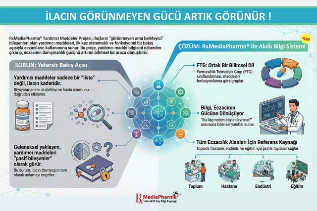 İlacın görünmeyen gücü artık görünür: solda yardımcı maddelere liste olarak bakan geleneksel yaklaşımın sorunları, sağda FTG sınıflaması ile RxMediaPharma® akıllı bilgi sistemi ve toplum, hastane, endüstri, eğitim alanları
