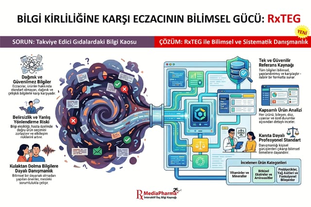 Bilgi kirliliğine karşı eczacının bilimsel gücü: solda takviye edici gıdalardaki bilgi kaosu girdabı, sağda RxTEG ile tek referans kaynağı, kapsamlı ürün analizi, kanıta dayalı standart ve incelenen ürün kategorileri