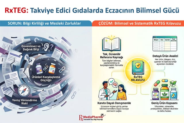 RxTEG, takviye edici gıdalarda eczacının bilimsel gücü: solda bilgi kirliliği ve mesleki zorluklar, sağda RxTEG Kılavuzu ile tek referans kaynağı, detaylı ürün analizi, kanıta dayalı danışmanlık ve geniş ürün kapsamı