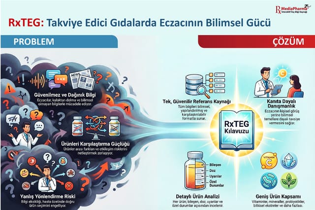 RxTEG problem ve çözüm: solda bilgi bulutları içinde zorlanan eczacılar, sağda ışık saçan RxTEG Kılavuzu, bileşen, doz, uyarı ve özel durum etiketli ürün analizi ile vitamin, mineral, probiyotik ve bitkisel ürün kapsamı