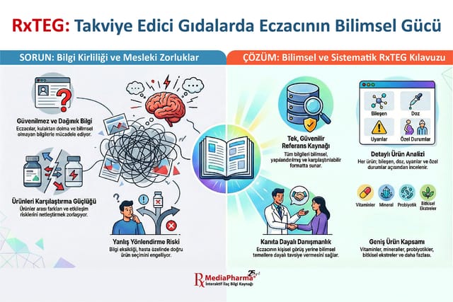 RxTEG: solda karışık bilgi yumağı ve yanlış yönlendirme riski, ortada açık kitap, sağda referans kaynağı, ürün analizi kartı ve hastasıyla tokalaşan eczacıyla kanıta dayalı danışmanlık