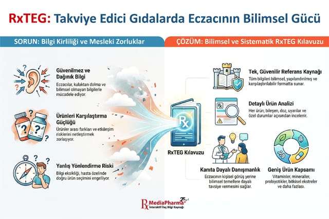 RxTEG: solda güvenilmez bilgi, karşılaştırma güçlüğü ve yanlış yönlendirme riski; ortada RxTEG Kılavuzu tableti; sağda referans kaynağı, ürün analizi, kanıta dayalı danışmanlık ve geniş ürün kapsamı