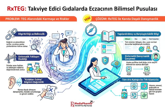 RxTEG, takviye edici gıdalarda eczacının bilimsel pusulası: solda karmaşa girdabındaki eczacı ve riskler, ortada pusula, sağda yapılandırılmış bilgi, sistematik danışmanlık çerçevesi ve tüm kategoriler tek kılavuzda
