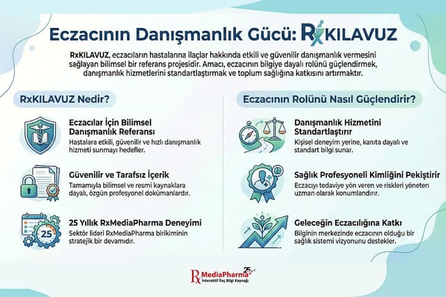 Eczacının danışmanlık gücü RxKILAVUZ: solda RxKILAVUZ nedir, sağda eczacının rolünü nasıl güçlendirdiği (danışmanlığı standartlaştırma, sağlık profesyoneli kimliğini pekiştirme, geleceğin eczacılığına katkı)